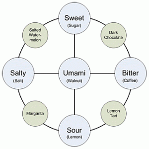 Umami diagram